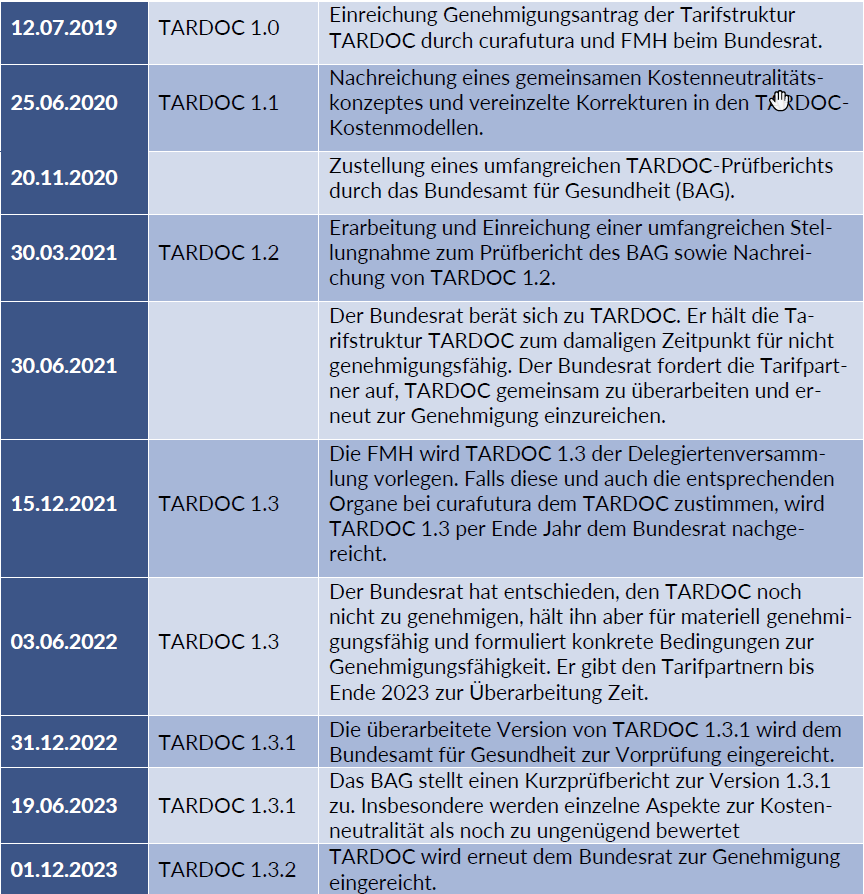 Genehmigungsprozess TARDOC seit 2019